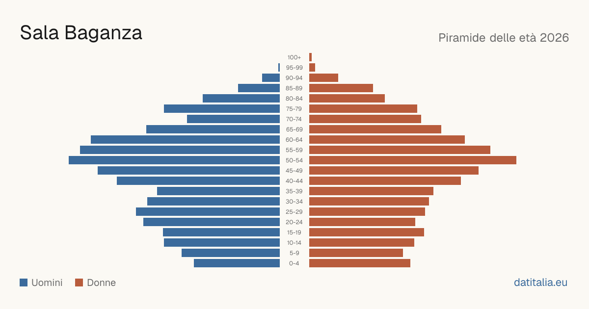 Population pyramid of Sala Baganza — DatiItalia