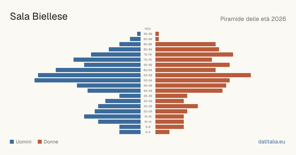 Population pyramid of Sala Biellese — DatiItalia