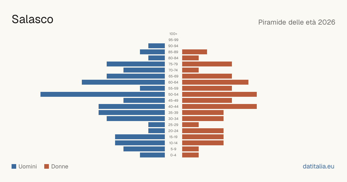 Population pyramid of Salasco — DatiItalia