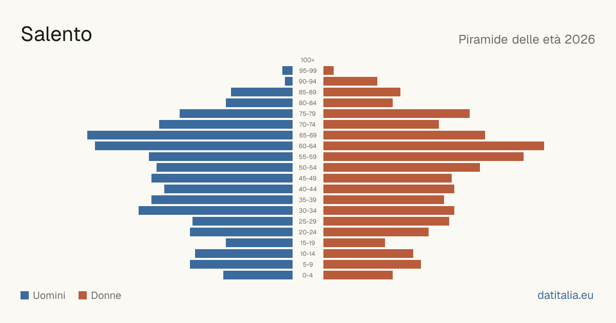 Population pyramid of Salento — DatiItalia