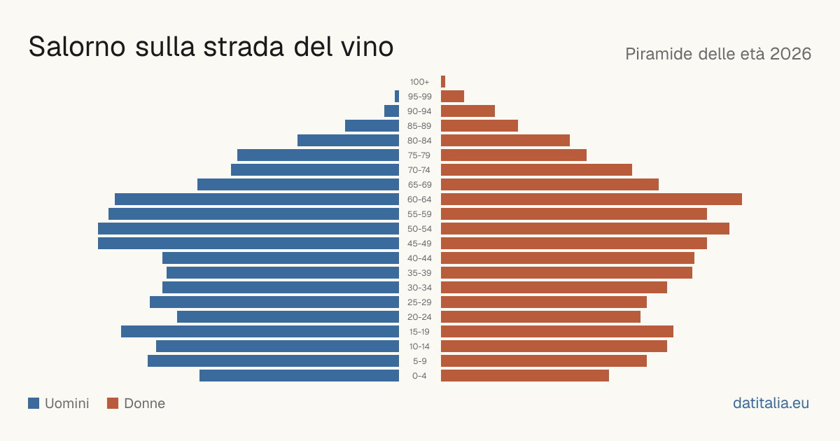 Piramide delle età di Salorno sulla strada del vino — DatiItalia