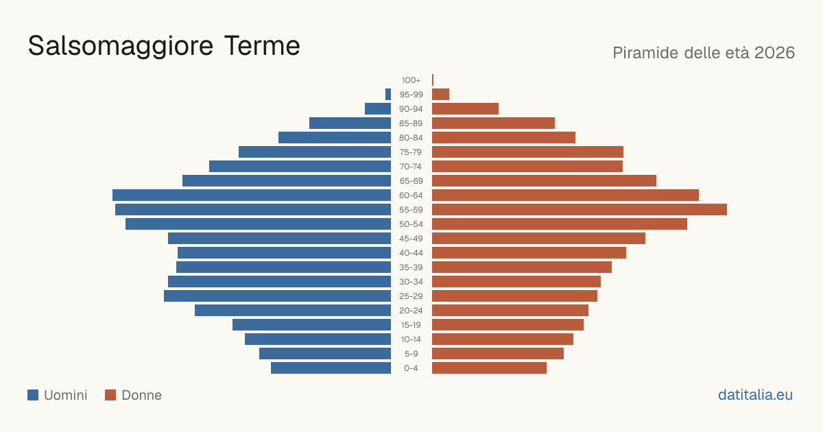 Population pyramid of Salsomaggiore Terme — DatiItalia