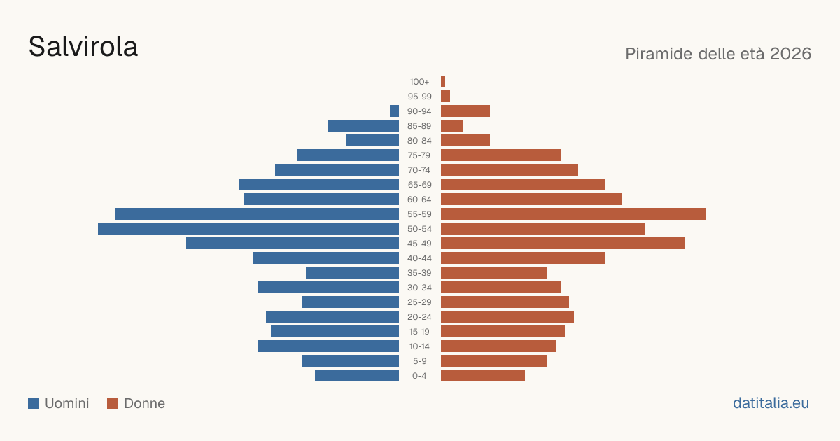 Population pyramid of Salvirola — DatiItalia