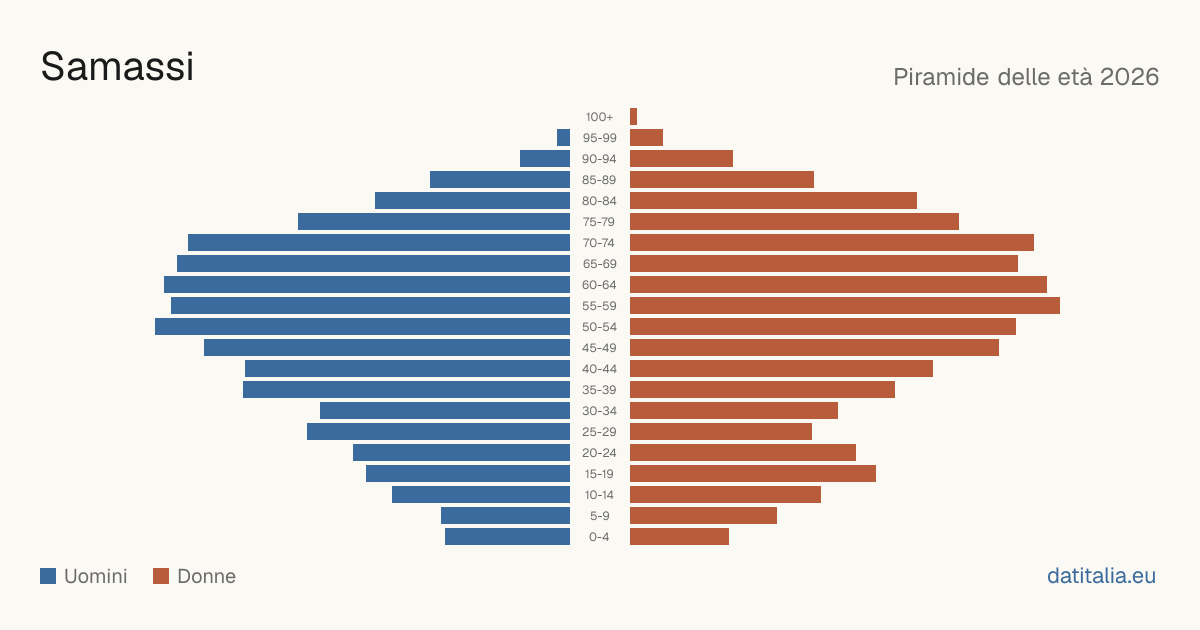 Population pyramid of Samassi — DatiItalia