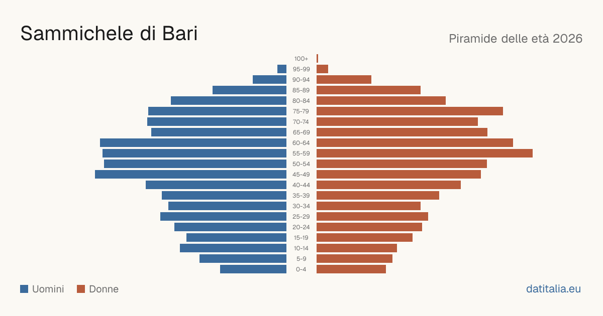 Population pyramid of Sammichele di Bari — DatiItalia