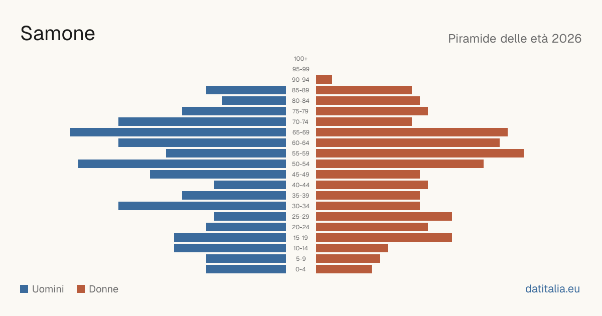 Population pyramid of Samone — DatiItalia
