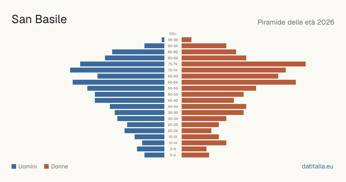 Population pyramid of San Basile — DatiItalia