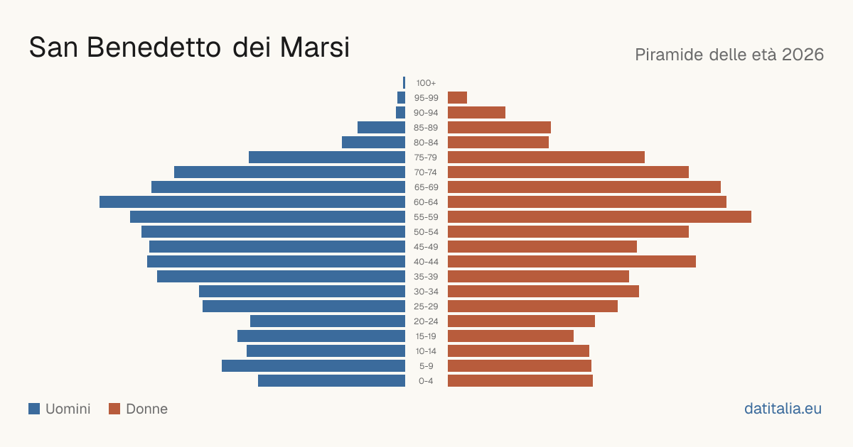 Pyramide des âges de San Benedetto dei Marsi — DatiItalia
