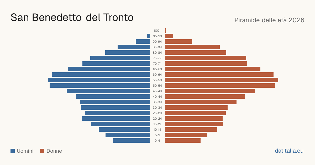 Pyramide des âges de San Benedetto del Tronto — DatiItalia