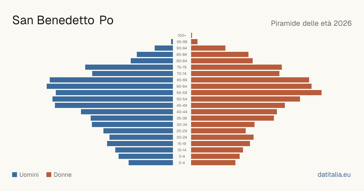 Population pyramid of San Benedetto Po — DatiItalia