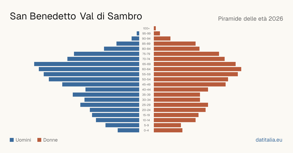 Piramide delle età di San Benedetto Val di Sambro — DatiItalia