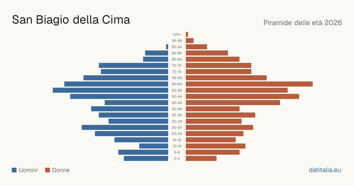 Alterspyramide von San Biagio della Cima — DatiItalia