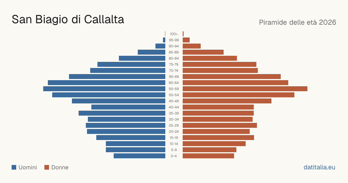 Population pyramid of San Biagio di Callalta — DatiItalia