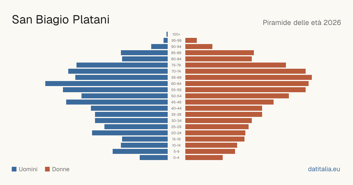 Population pyramid of San Biagio Platani — DatiItalia