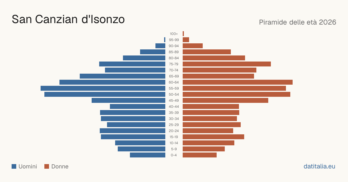 Population pyramid of San Canzian d'Isonzo — DatiItalia