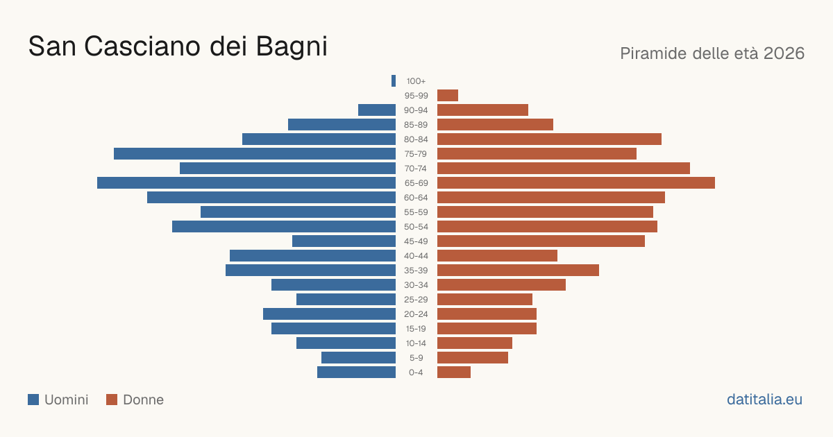 Population pyramid of San Casciano dei Bagni — DatiItalia