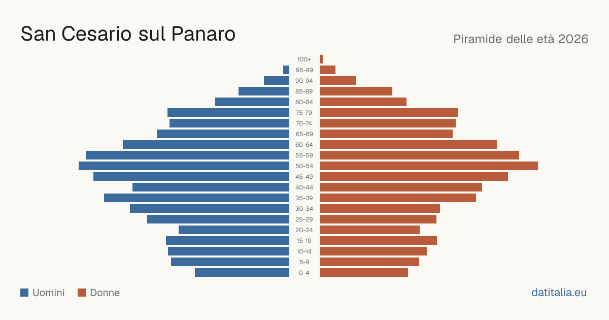Population pyramid of San Cesario sul Panaro — DatiItalia
