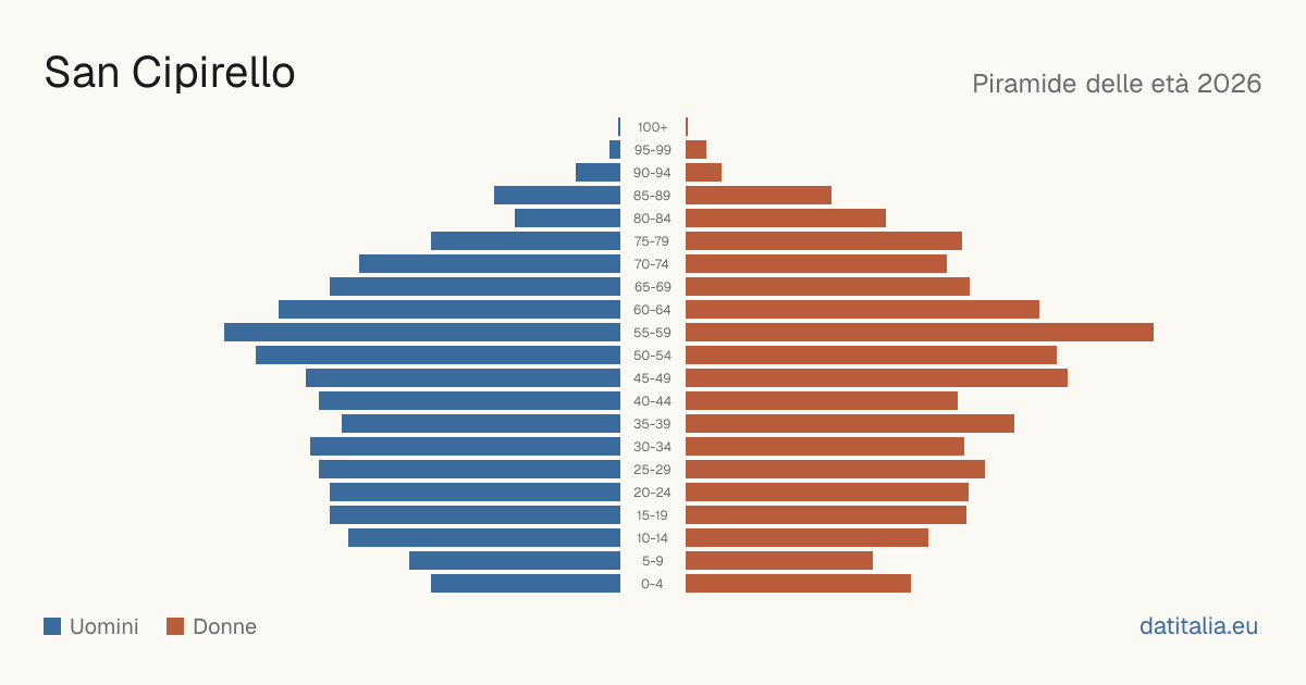 Population pyramid of San Cipirello — DatiItalia
