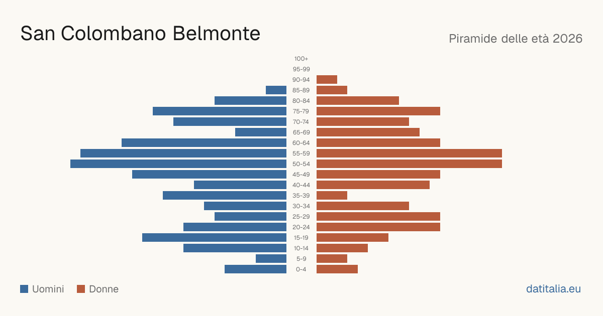 Population pyramid of San Colombano Belmonte — DatiItalia