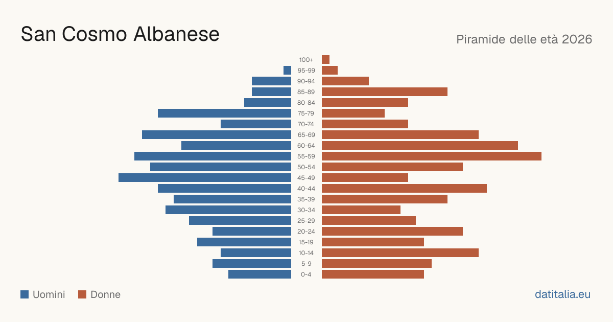 Population pyramid of San Cosmo Albanese — DatiItalia