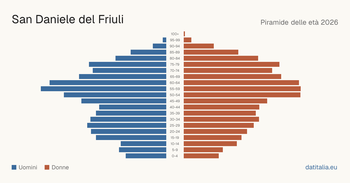 Population pyramid of San Daniele del Friuli — DatiItalia