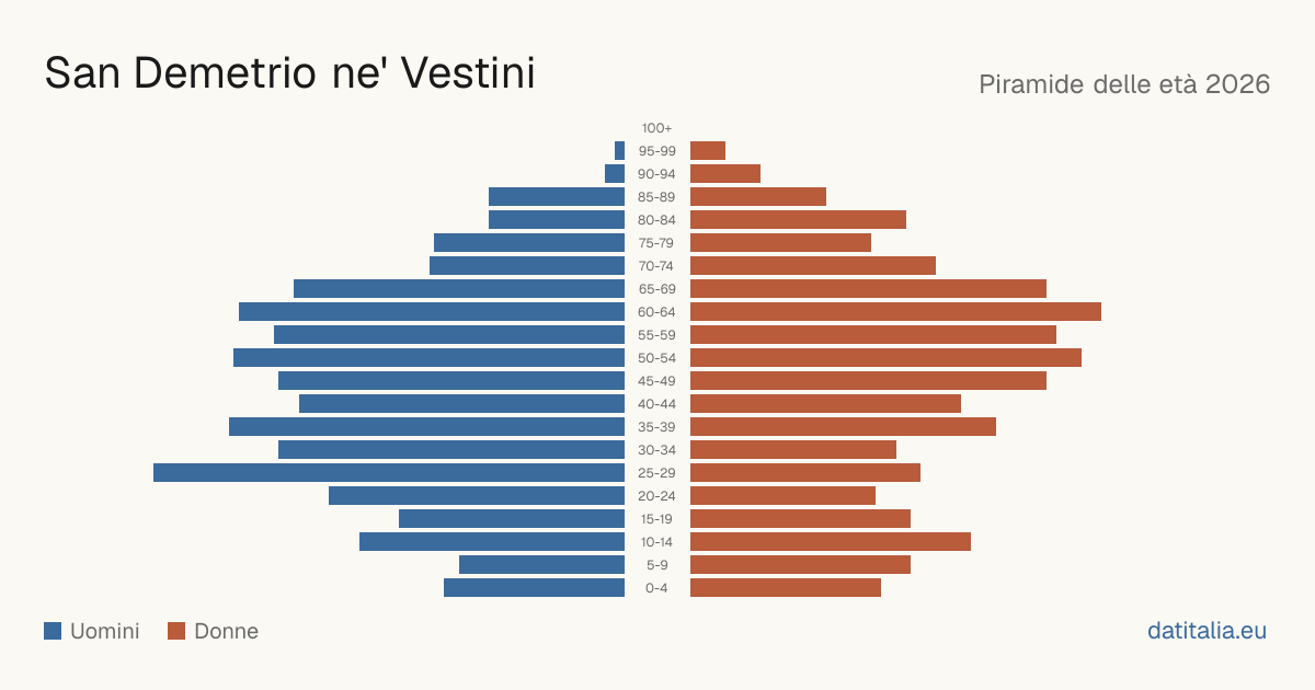 Population pyramid of San Demetrio ne' Vestini — DatiItalia