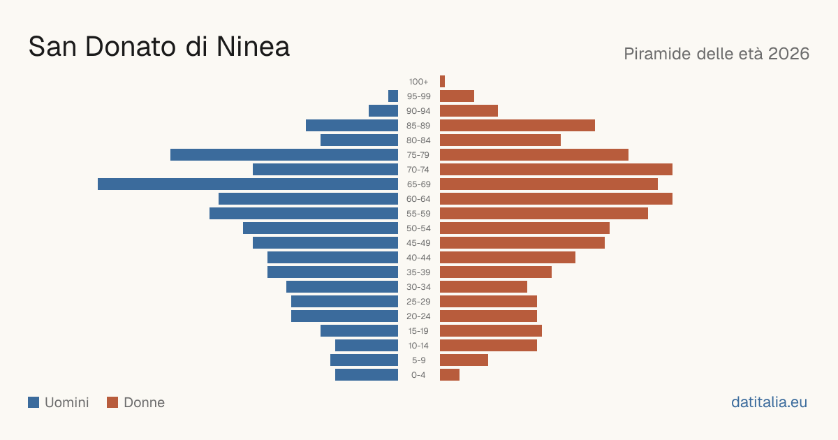 Population pyramid of San Donato di Ninea — DatiItalia