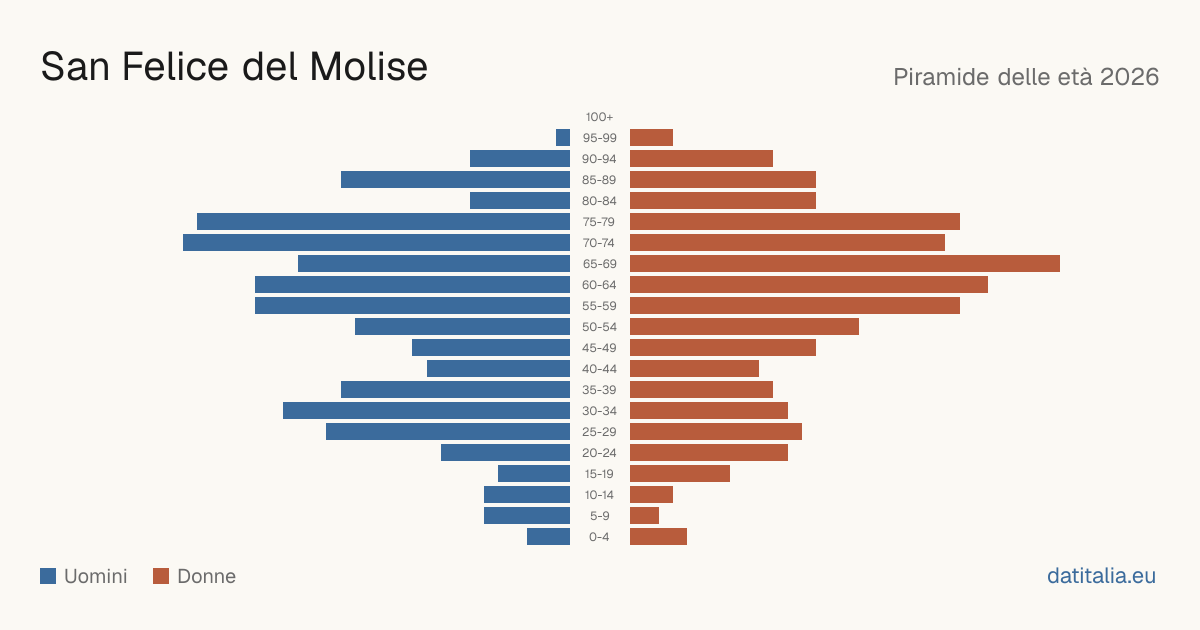 Population pyramid of San Felice del Molise — DatiItalia