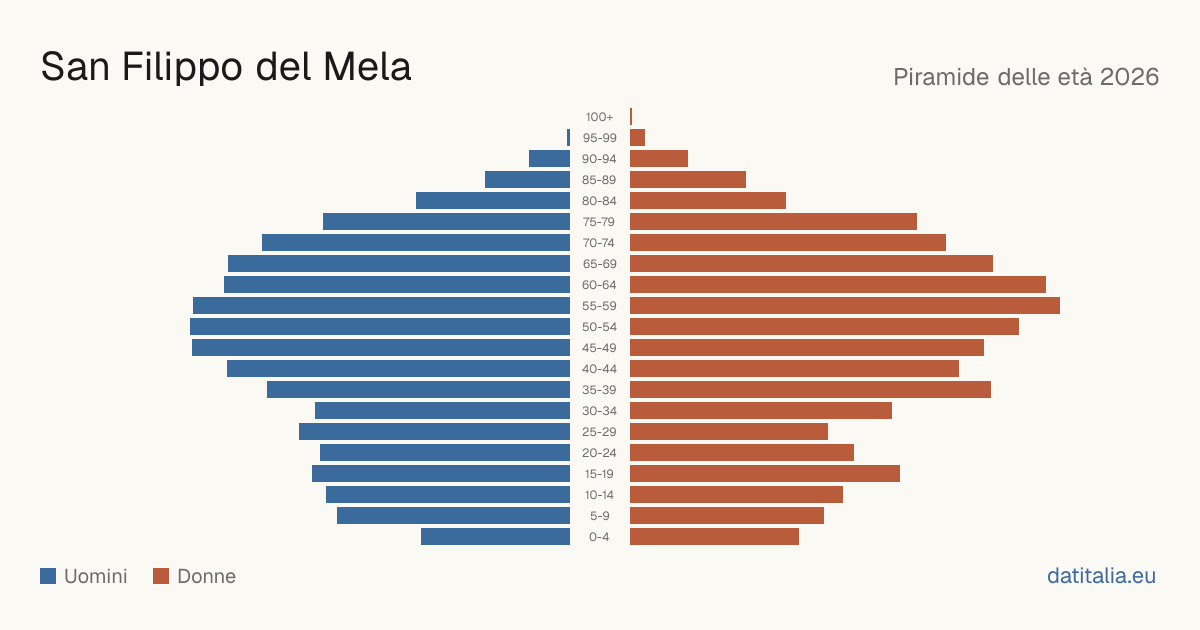Population pyramid of San Filippo del Mela — DatiItalia