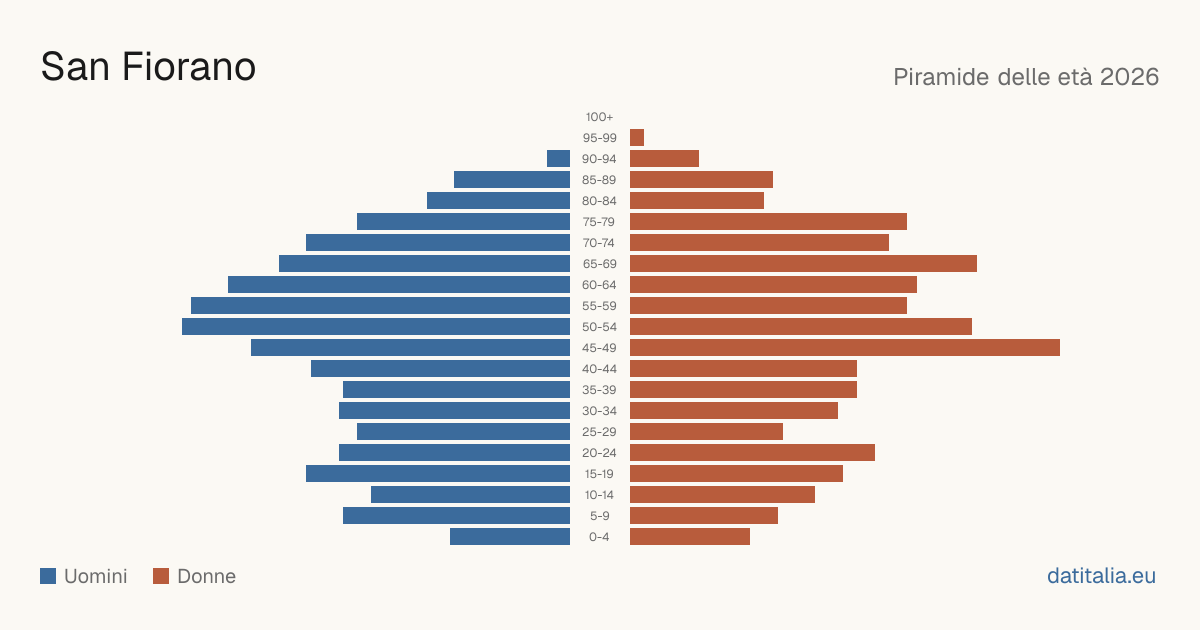 Population pyramid of San Fiorano — DatiItalia