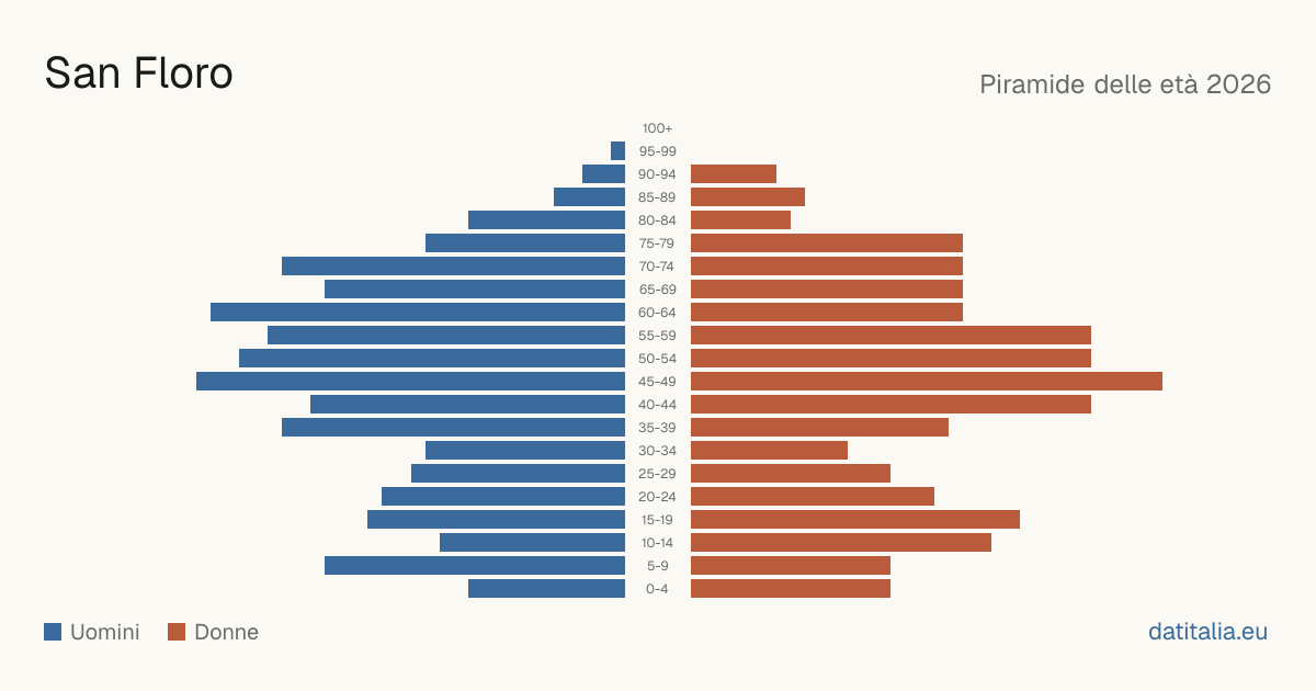 Population pyramid of San Floro — DatiItalia