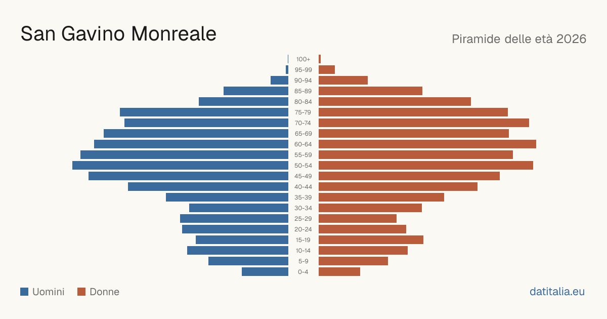 Population pyramid of San Gavino Monreale — DatiItalia