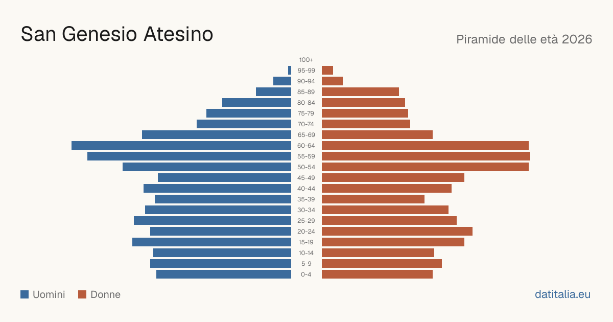 Population pyramid of San Genesio Atesino — DatiItalia