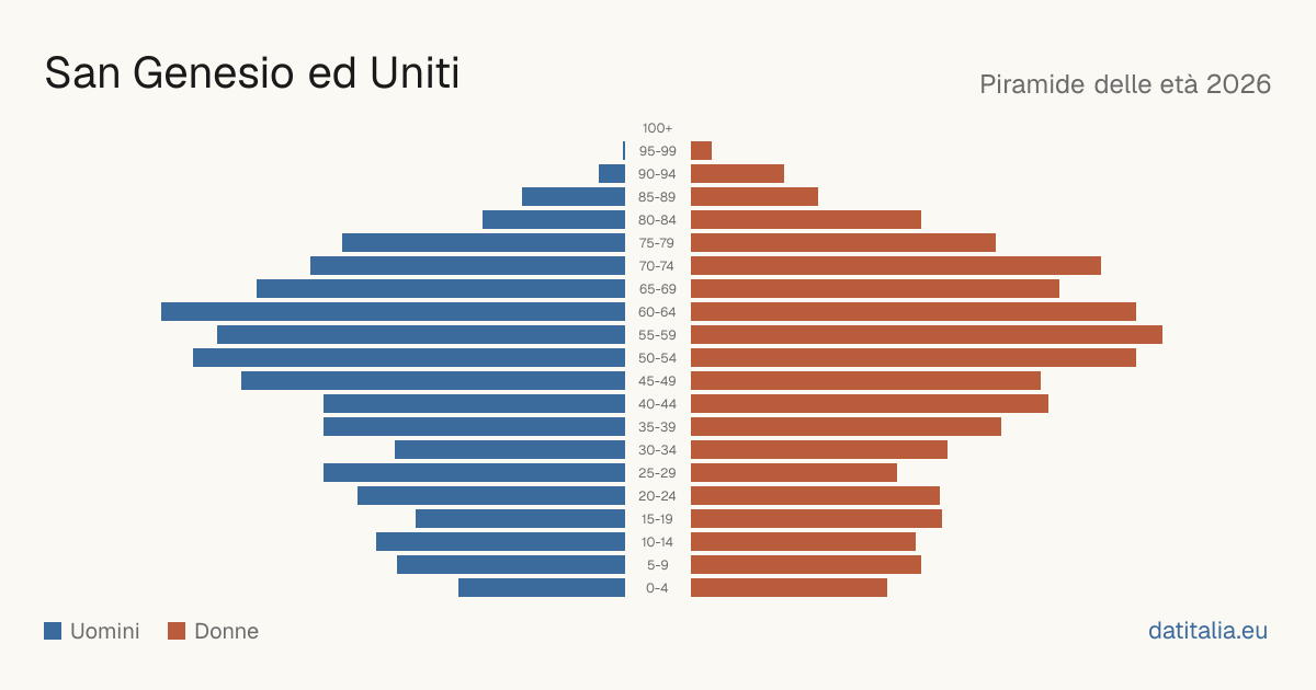 Population pyramid of San Genesio ed Uniti — DatiItalia