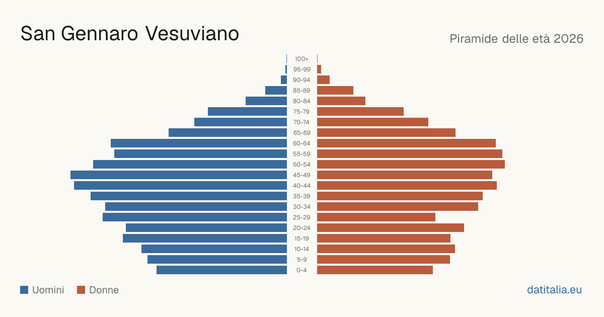 Pyramide des âges de San Gennaro Vesuviano — DatiItalia