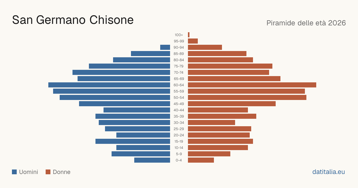 Alterspyramide von San Germano Chisone — DatiItalia