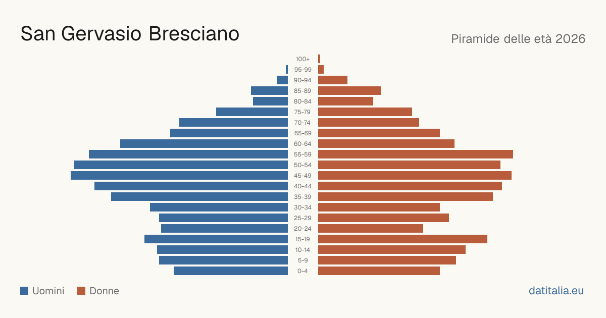 Alterspyramide von San Gervasio Bresciano — DatiItalia