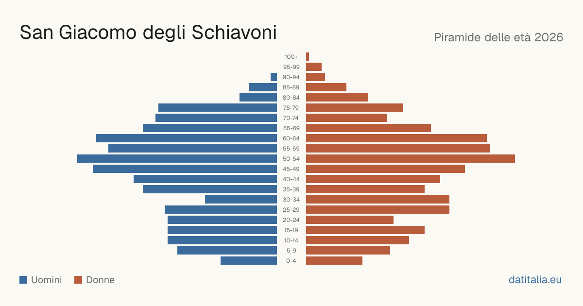 Population pyramid of San Giacomo degli Schiavoni — DatiItalia