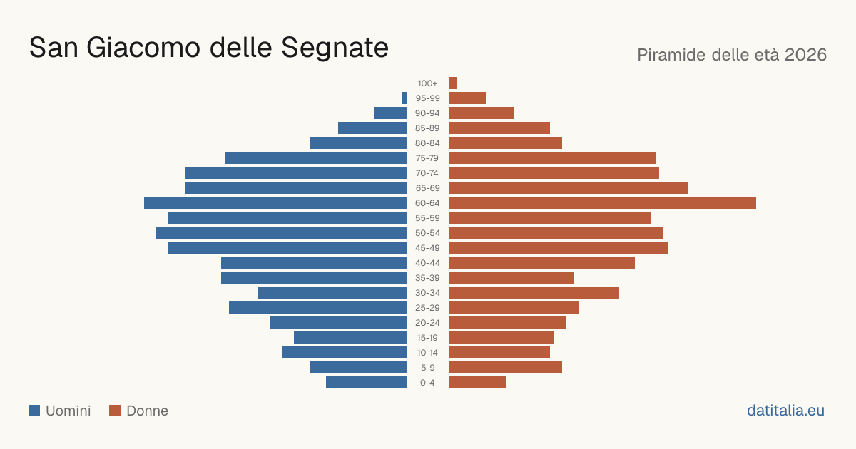 Piramide delle età di San Giacomo delle Segnate — DatiItalia