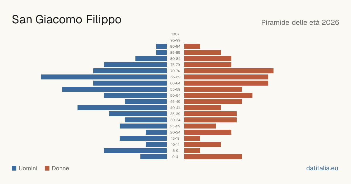 Population pyramid of San Giacomo Filippo — DatiItalia