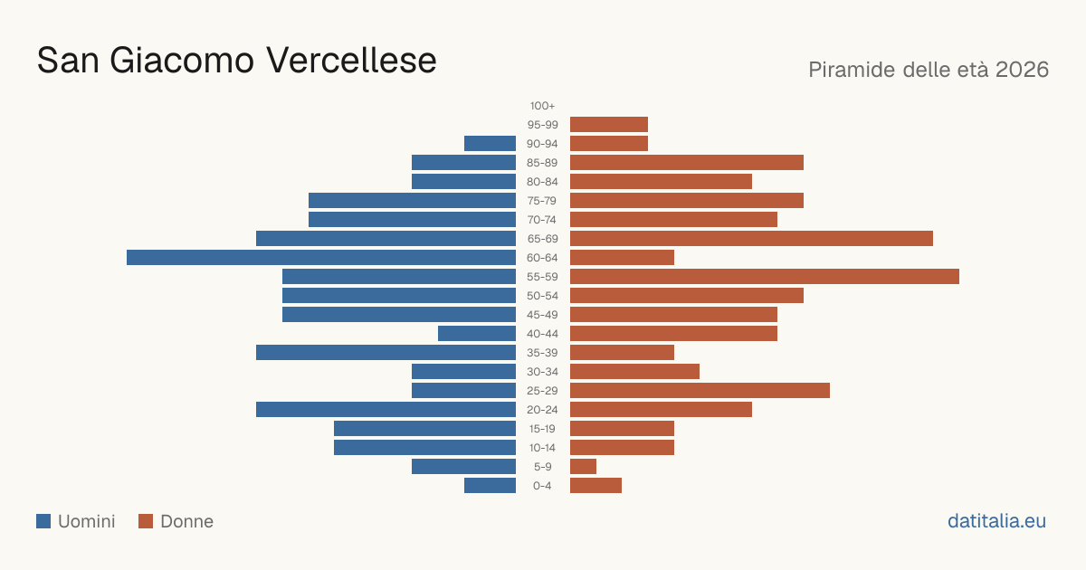 Population pyramid of San Giacomo Vercellese — DatiItalia