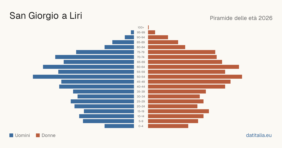 Population pyramid of San Giorgio a Liri — DatiItalia