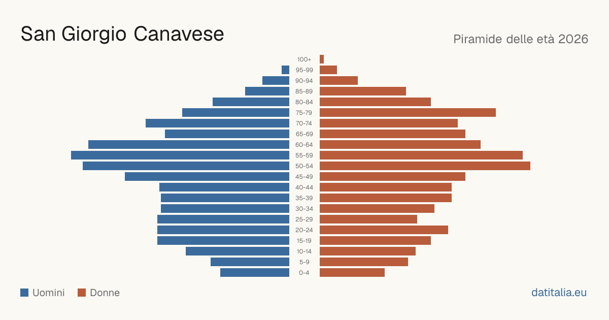 Population pyramid of San Giorgio Canavese — DatiItalia
