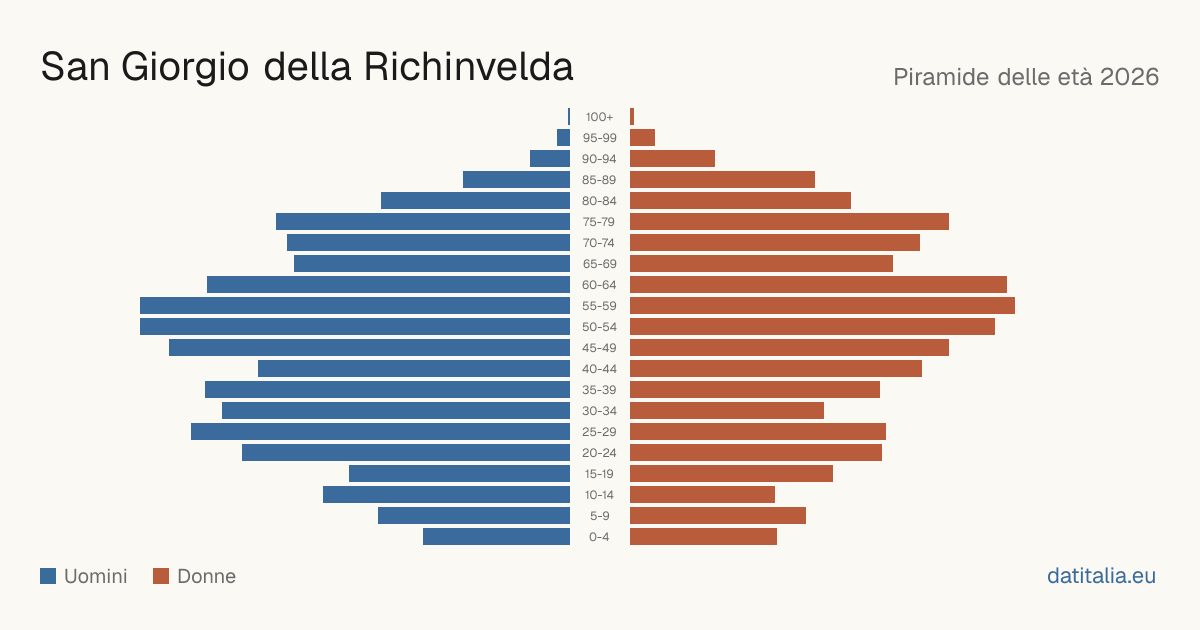 Alterspyramide von San Giorgio della Richinvelda — DatiItalia