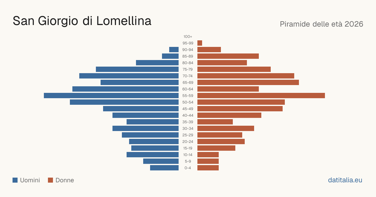 Population pyramid of San Giorgio di Lomellina — DatiItalia