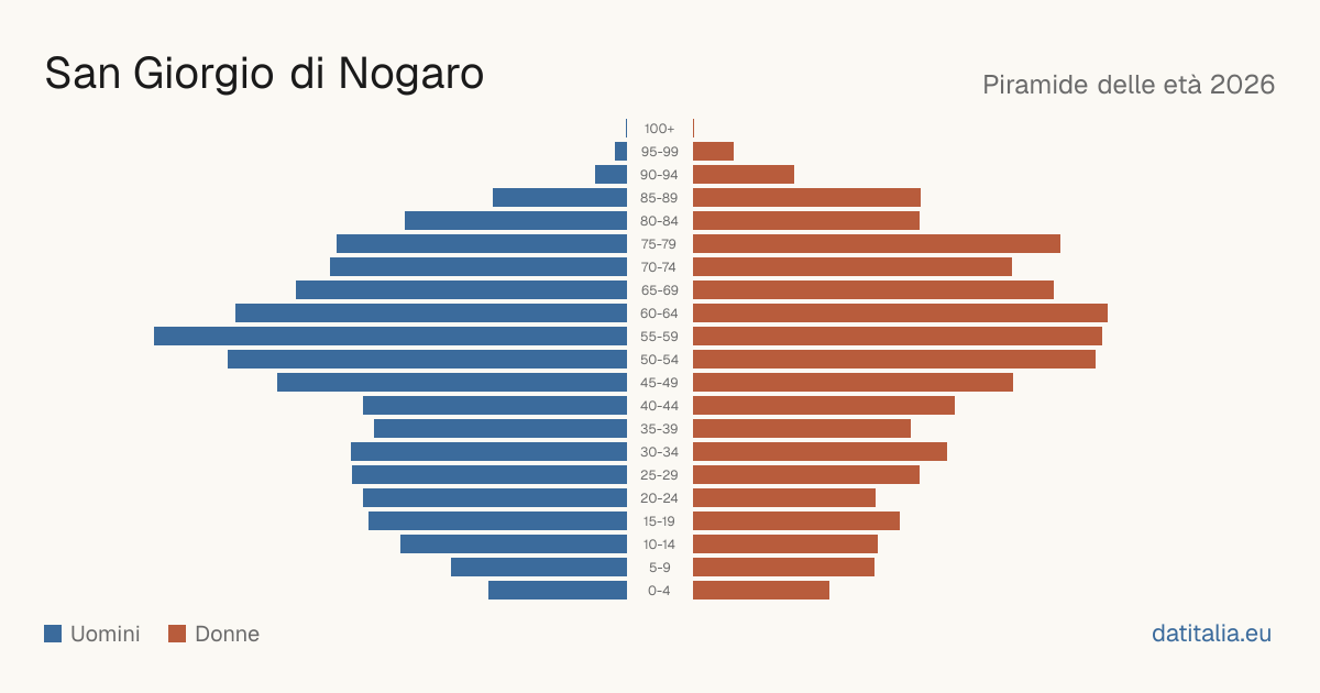 Population pyramid of San Giorgio di Nogaro — DatiItalia