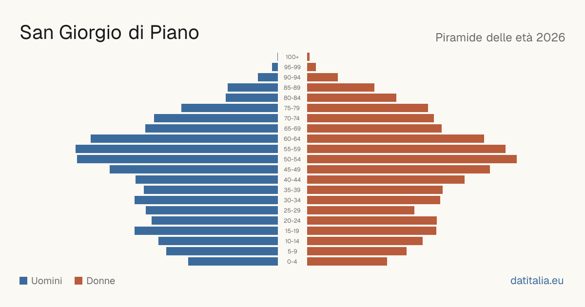 Population pyramid of San Giorgio di Piano — DatiItalia