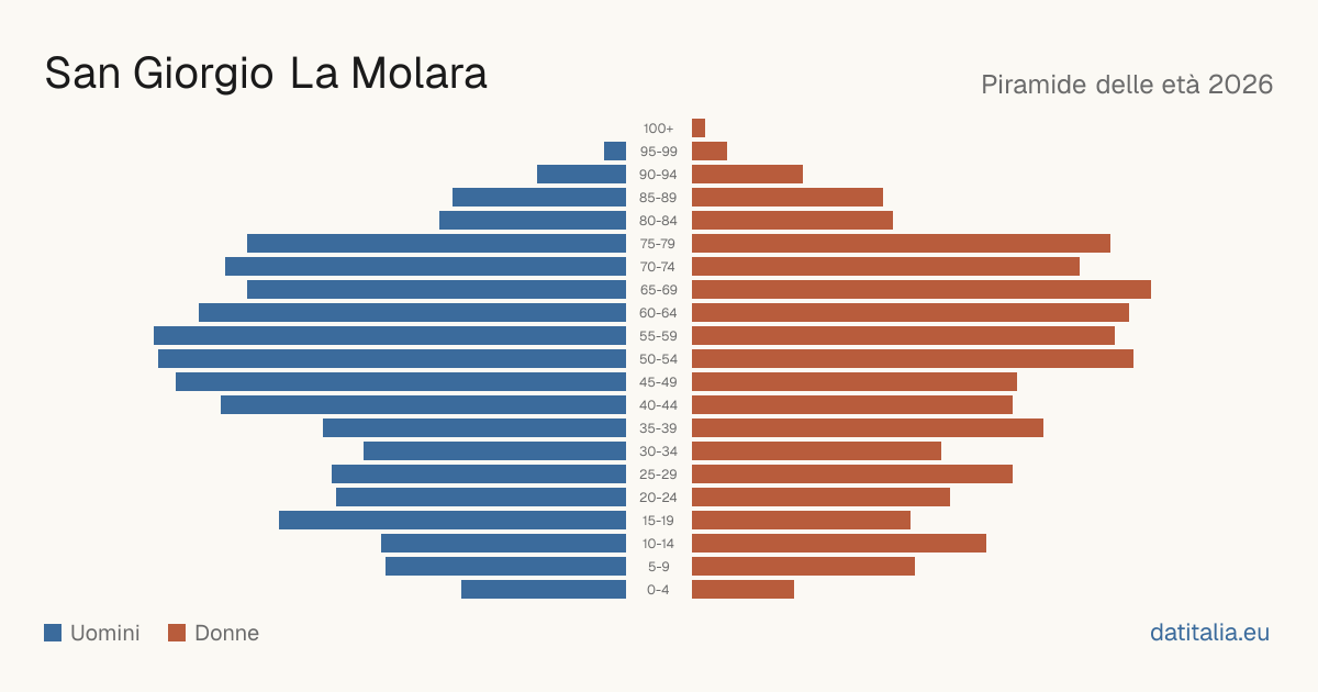 Population pyramid of San Giorgio La Molara — DatiItalia
