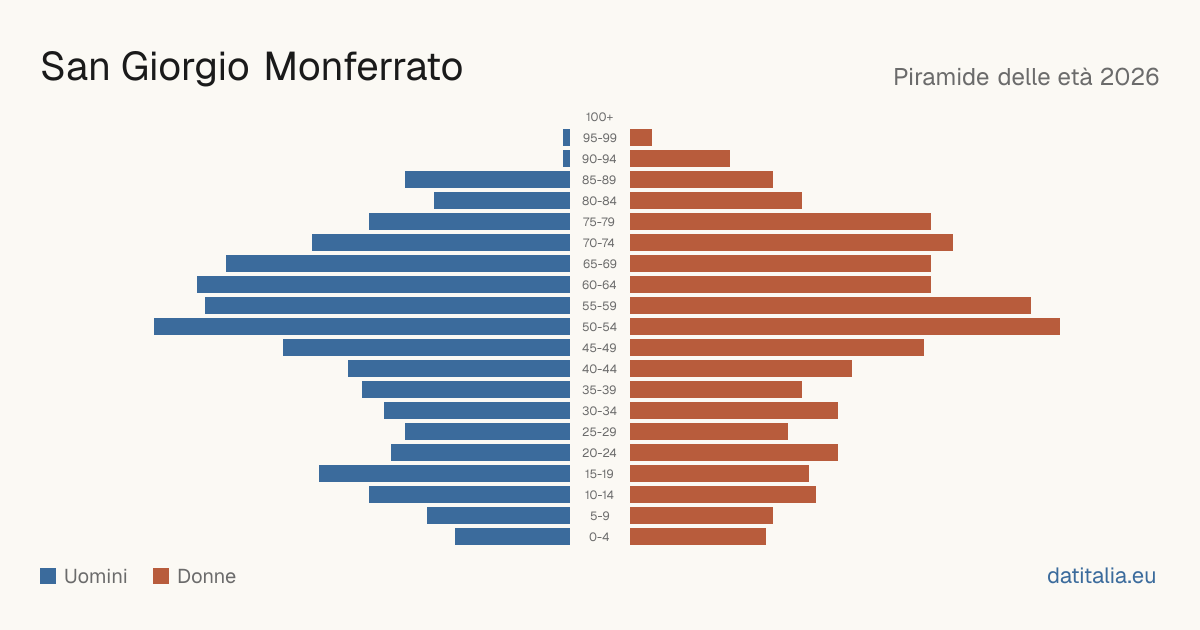 Population pyramid of San Giorgio Monferrato — DatiItalia