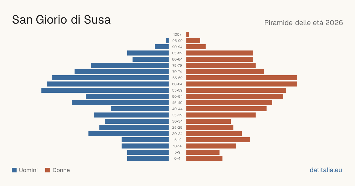 Population pyramid of San Giorio di Susa — DatiItalia